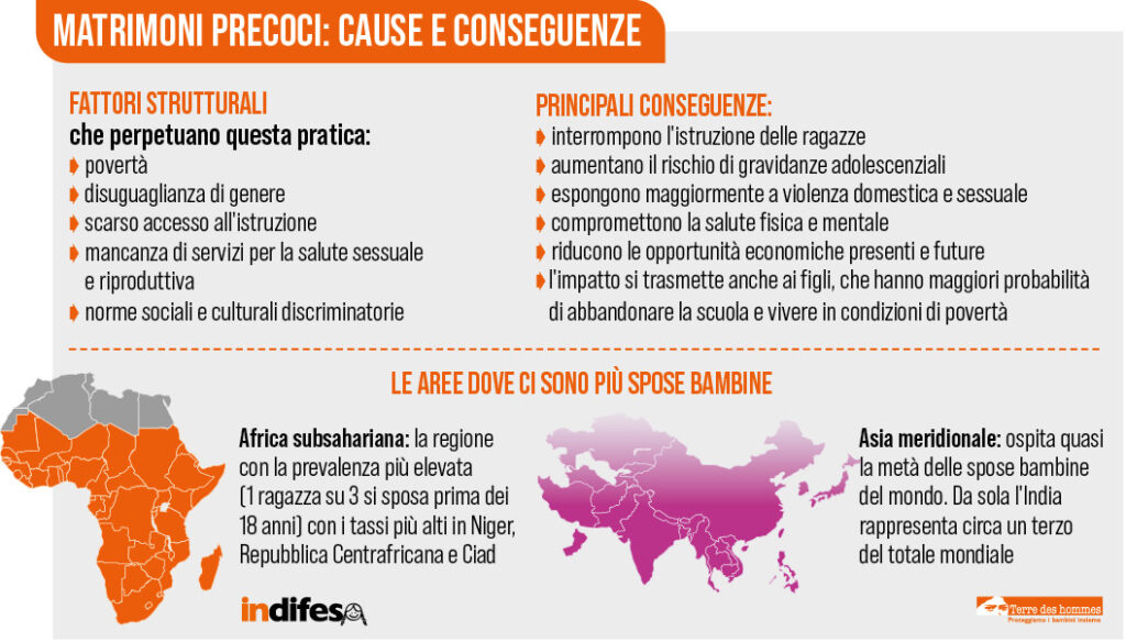 Matrimoni precoci: cause e conseguenze