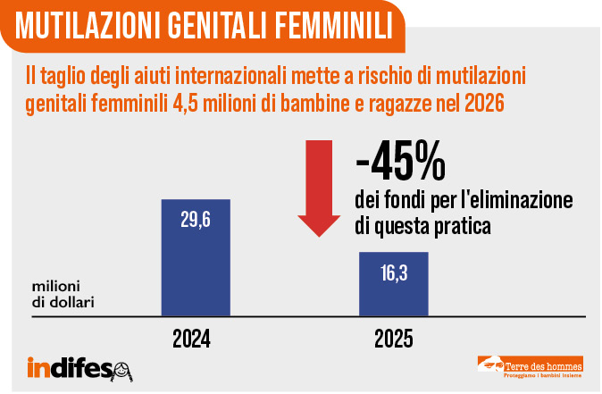 Il taglio degli aiuti internazionali mette a rischio di MGF 4,5 milioni di bambine e ragazze nel 2026