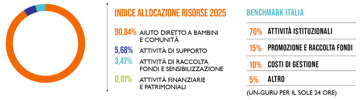 allocazione