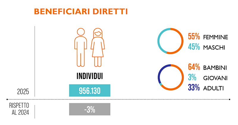 beneficiari diretti