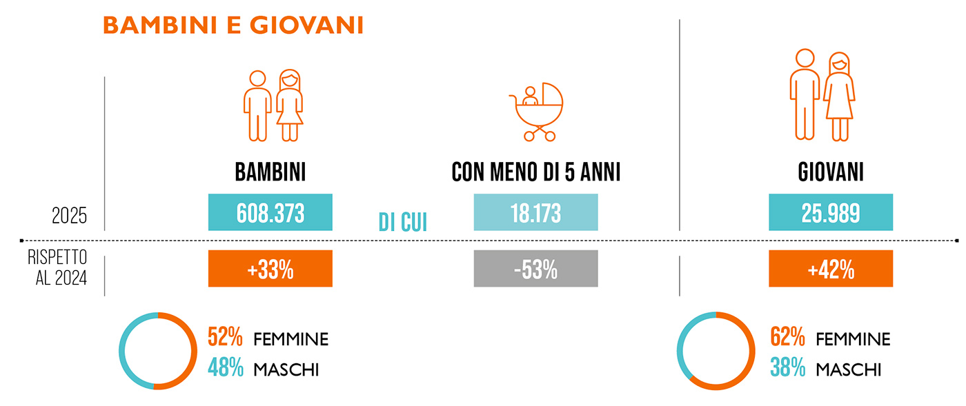 beneficiari giovani