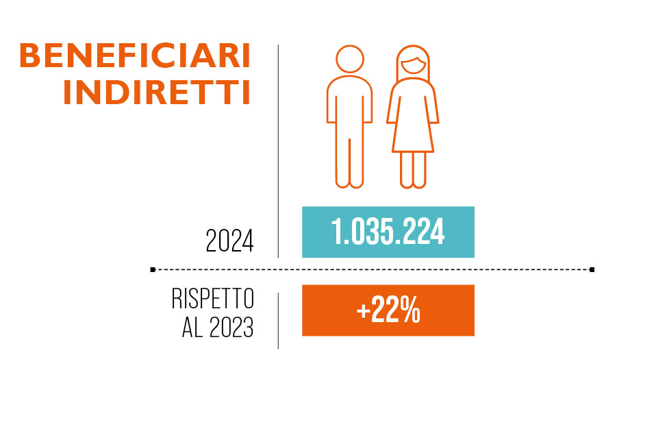 beneficiari indiretti beneficiari indiretti