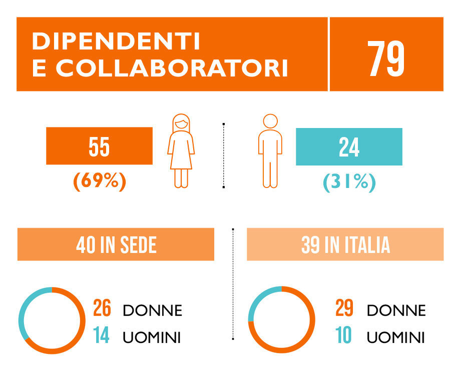 dipendenti