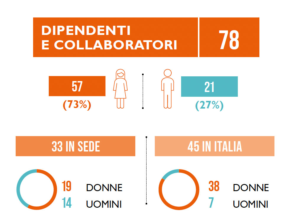 dipendenti