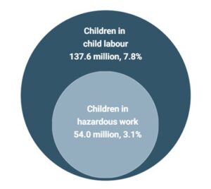 grafico lavoro minorile