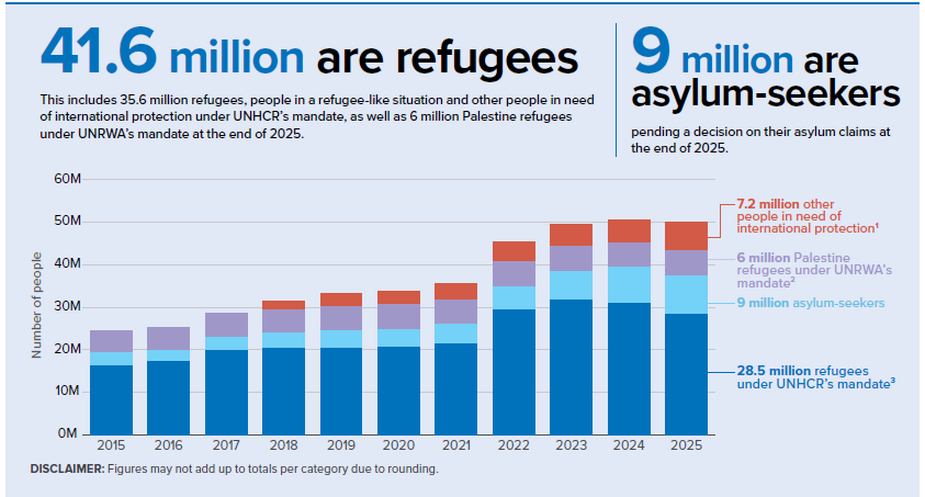 stat refugees